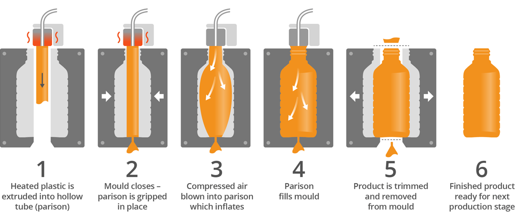 infographic-extrusion blow moulding