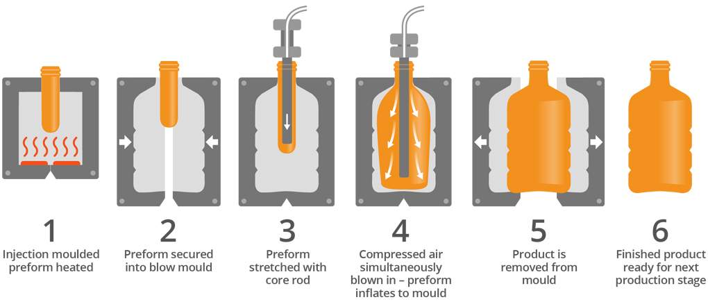 infographic - stretch blow moulding