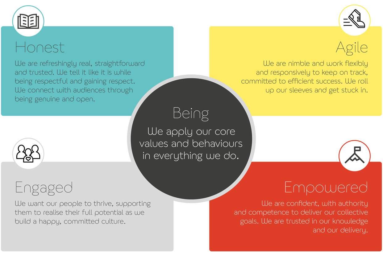 Our core values infographic